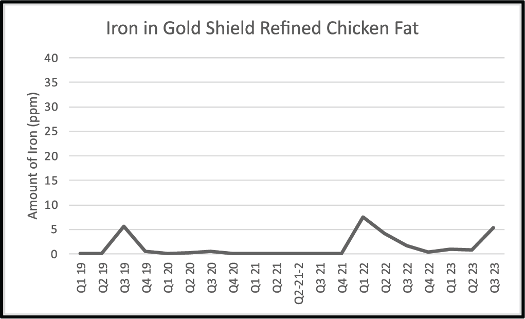 Iron levels in refined chicken fat