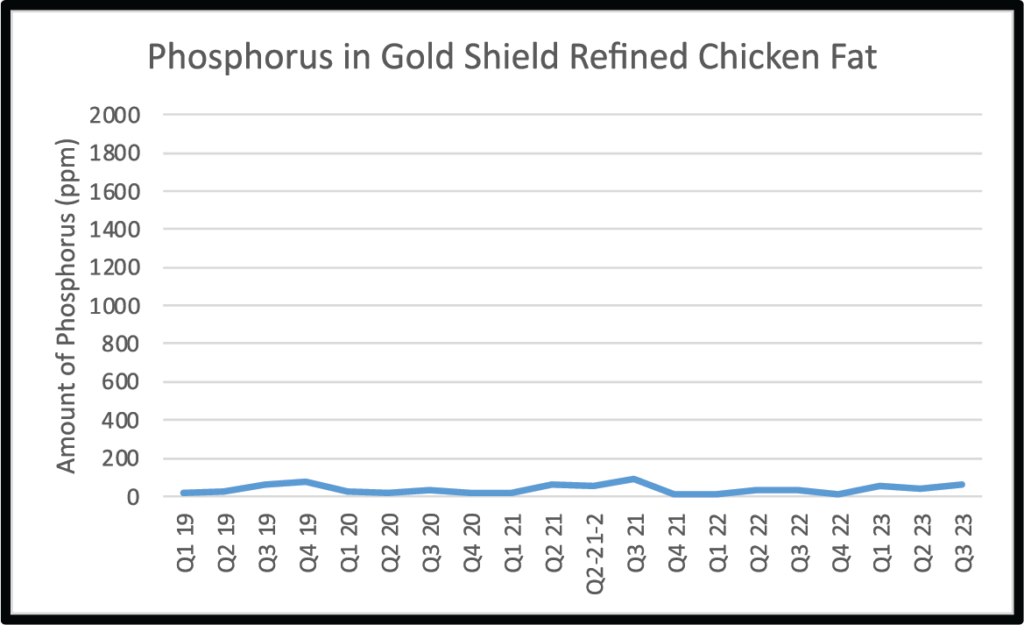 Phosphorus levels in refined chicken fat