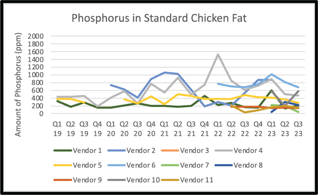 Phosphorus levels in standard chicken fat