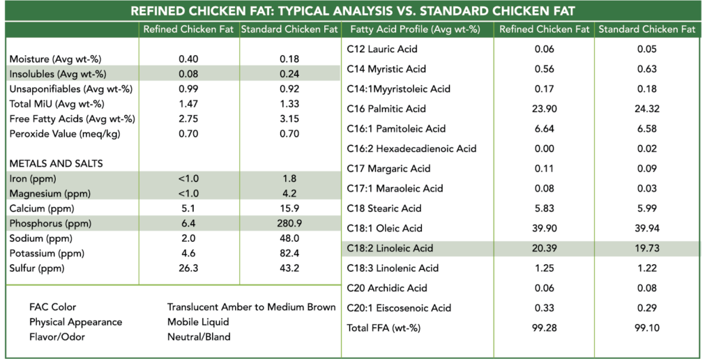 Refined chicken fat toxic metals Analysis Chart