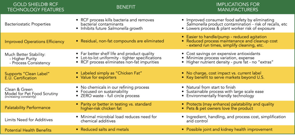Pet Food Solutions Gold Shield Refined Chicken Fat Value Chart