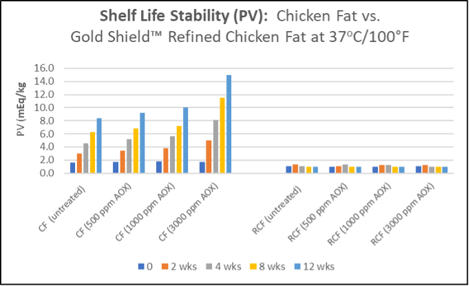 Chart showing the shelf life stability of pet food