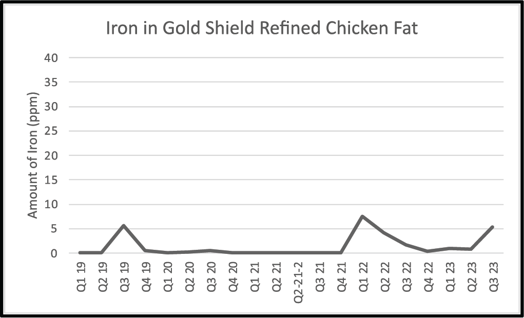 Iron RCF Chart