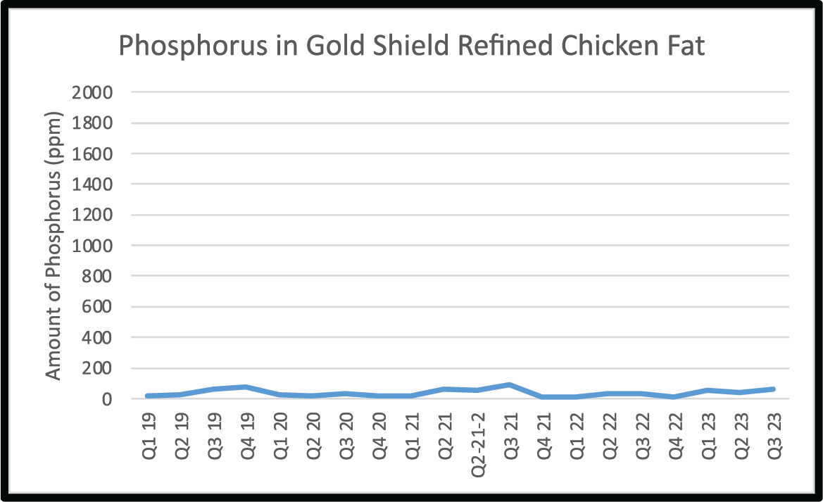 Phosphorus RCF Chart